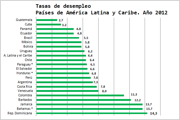 Tasa De Desempleo En Latinoamerica 2016 | tasa de desempleo en latinoamerica 2016 tasa de Tasa De Desempleo En Latinoamerica 2016 | tasa de desempleo en latinoamerica 2016 tasa de