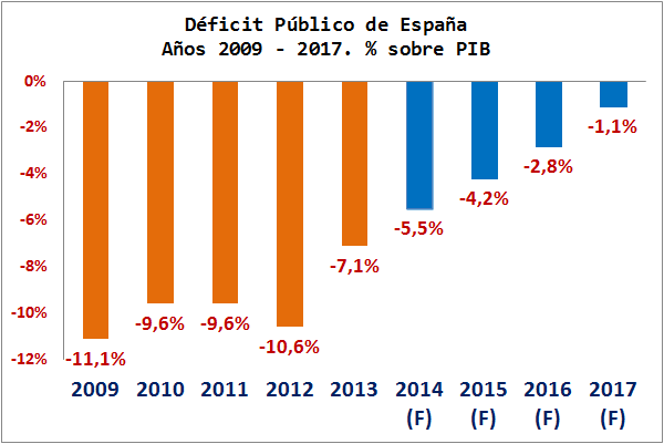 Resultado de imagen de graficos economicos españa 2017