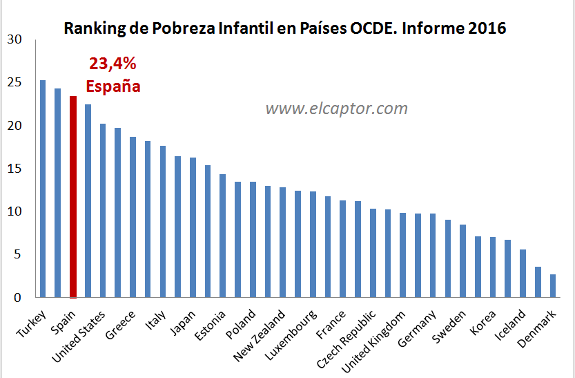España lidera el ranking de pobreza infantil en la Zona euro