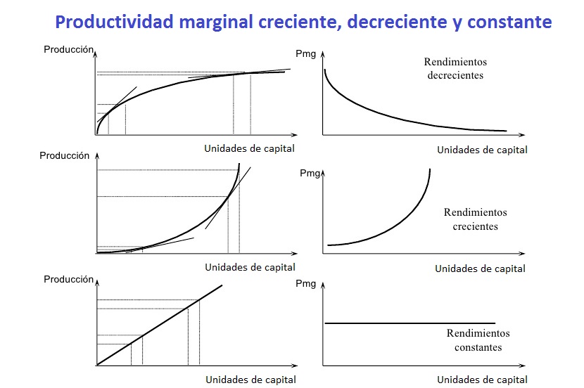 que es producto marginal que es producto marginal