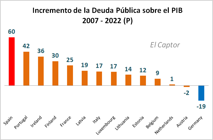 La evolución económica de España en un solo gráfico