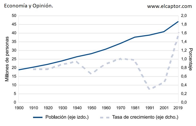 La población española: evolución, actualidad y densidad