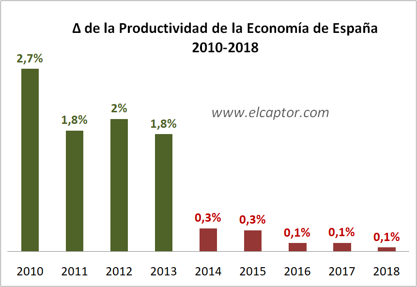 Así se ha estancado la productividad de la economía de España (y así resucitaría)