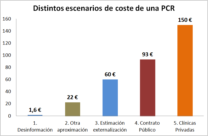Análisis económico e informativo sobre el coste de una PCR