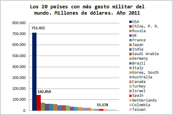 Gasto militar en 2011: Estados Unidos devasta el ranking