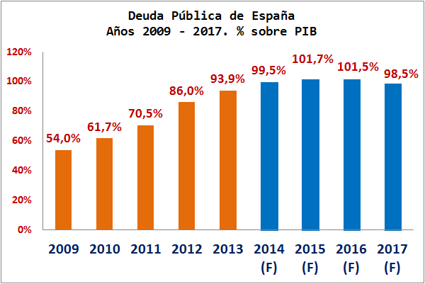 Resultado de imagen de grafico PIB españa 2017