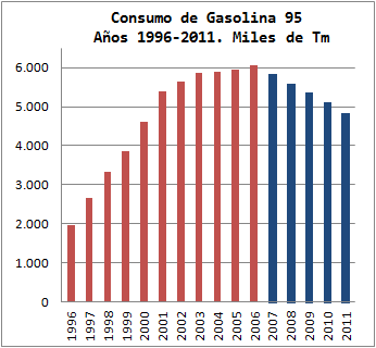 Consumo de Gasolina 95. Años1996-2011. Miles de toneladas, España