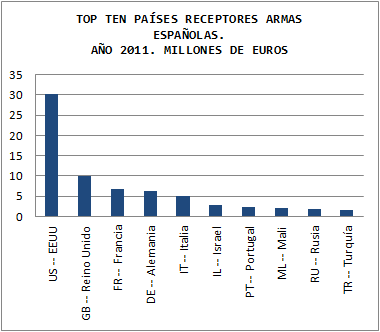 Países Receptores Armas Españolas. Año 2011. Millones de euros.