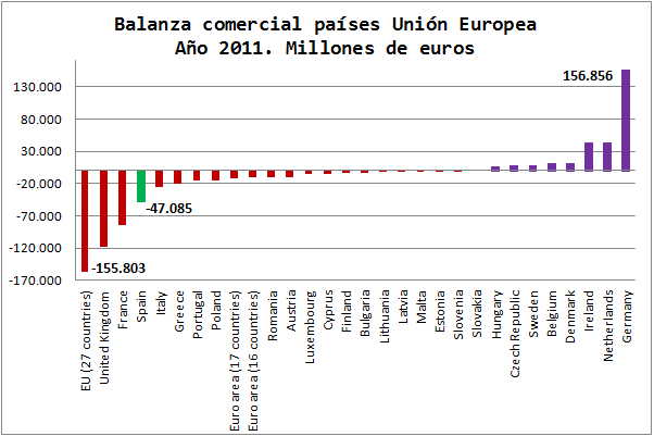 Balanza comercial de los países de la Unión Europea