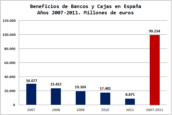 Beneficios de los bancos y cajas españolas de 2007 a 2011