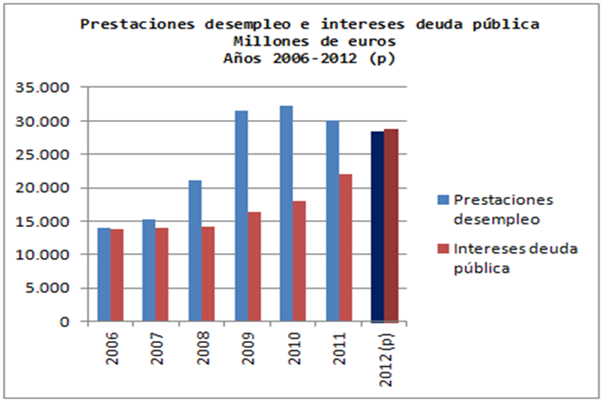 Las cargas de la deuda y el desempleo