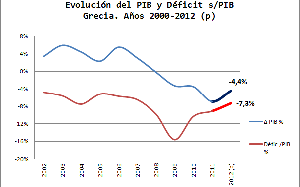 La extraña correlación del PIB y el déficit español en 2012