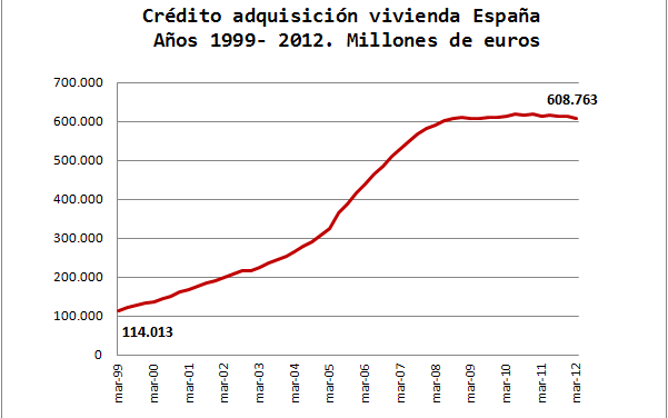 Muy poco crédito dudoso (según como se mire)