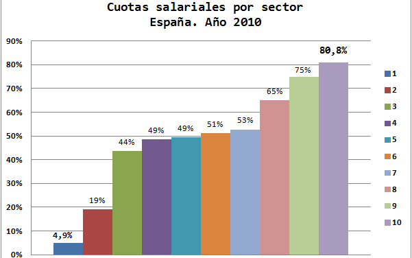 Cuotas salariales por sector