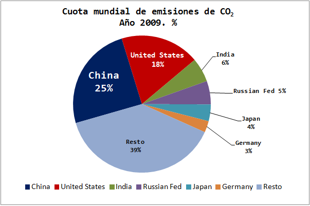 Quién da el mayor bocado de la contaminación mundial
