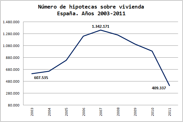 Número Hipotecas Viviendas. España. Año 2011