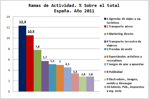 Principales Sectores Comercio Electrónico España. Año 2012