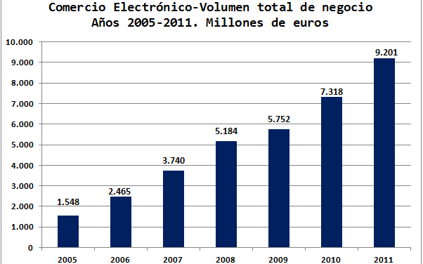 Comercio electrónico: crecimiento