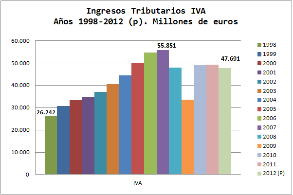 Ingresos IVA. 1998-2012. Millones de euros. España