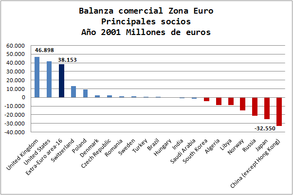 Balanza comercial de la Zona Euro: comparativa 2001 vs 2011