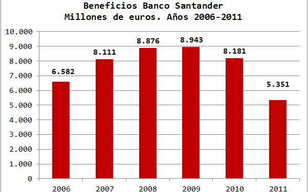 Beneficios de BBVA y Banco Santander, de 2006 a 2011