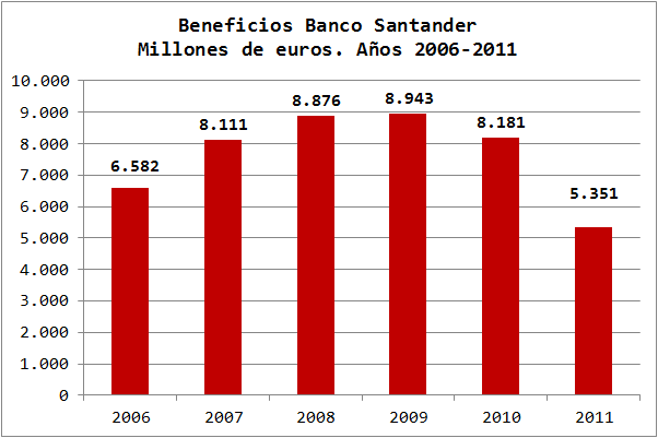 Beneficios de BBVA y Banco Santander, de 2006 a 2011