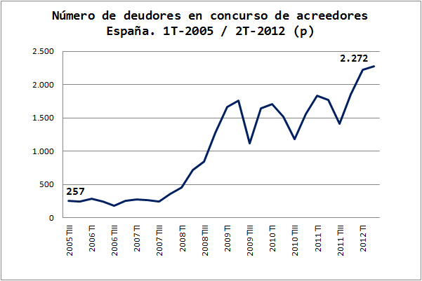 Actividades abocadas al fracaso empresarial