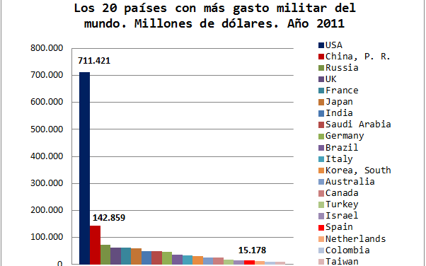 Gasto militar en 2011: Estados Unidos devasta el ranking