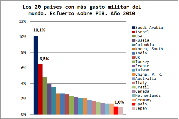 Gasto Militar sobre PIB. Año 2010