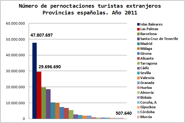 Turismo Extranjero España. Año 2011. Provincias