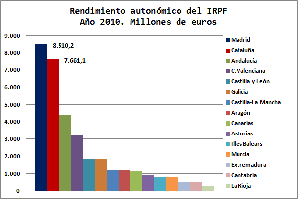 Recaudación de las Comunidades Autónomas por IRPF en 2010