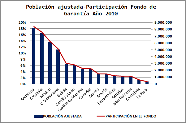 Concepto de Población Ajustada o Unidades de Necesidad