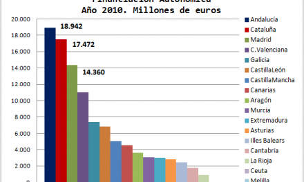 Las cifras del sistema de financiación autonómico español en 2010