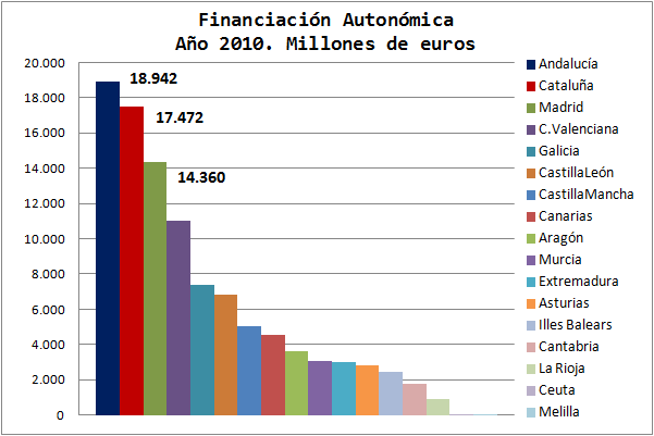 Las cifras del sistema de financiación autonómico español en 2010