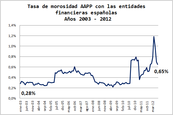 Tasa Mora AAPP. Banca. España