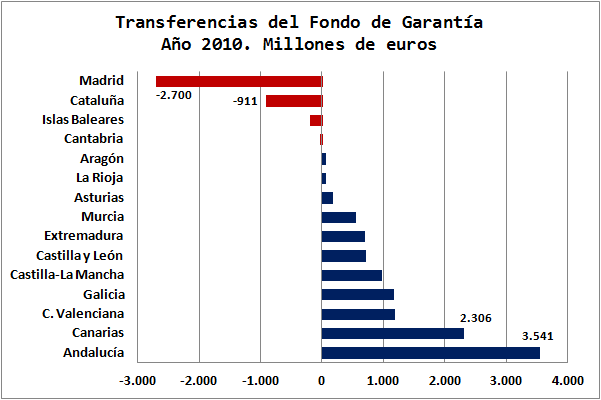 Transferencias del Fondo de Garantía del sistema de financiación autonómico
