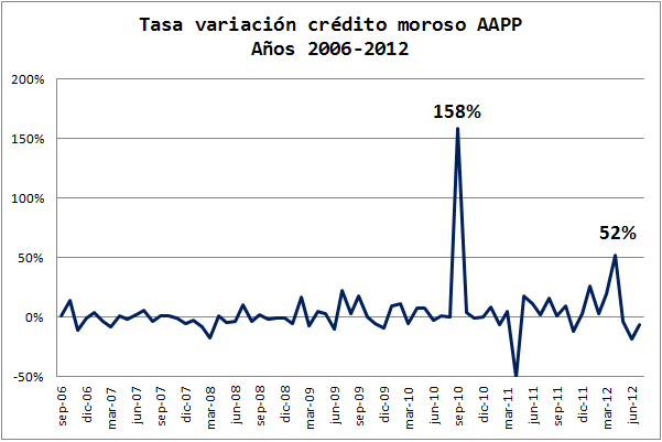 Variación Crédito Moroso AAPP. Banca. España