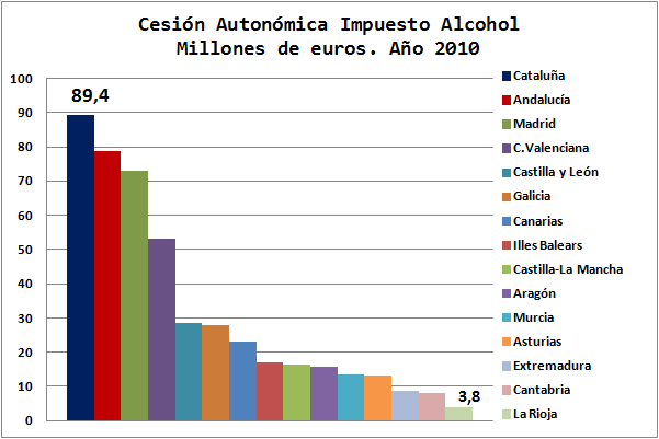 Cesión Autonomías España Impuesto Alcohol