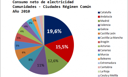 Distribución del Impuesto sobre la Electricidad en España