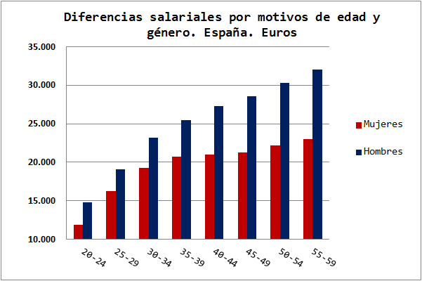 Brechas salariales por motivos de género y de edad
