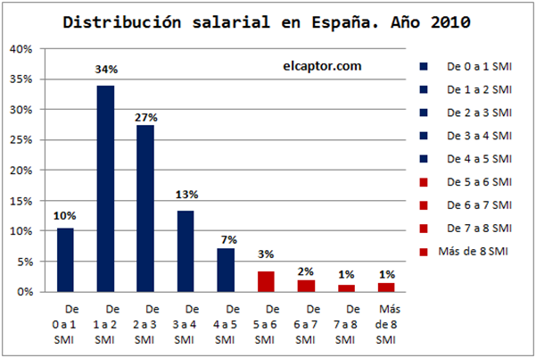 La distribución salarial en España