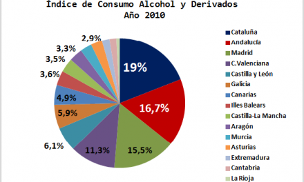 Distribución autonómica del Impuesto sobre el Alcohol