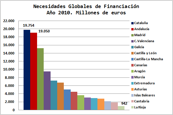 El Fondo de Suficiencia Global: financiación autonómica