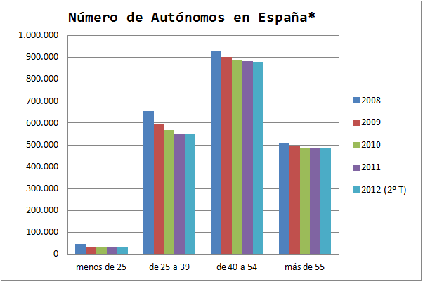 Número de Autónomos en España. Años 2009,2010, 2011, 2012