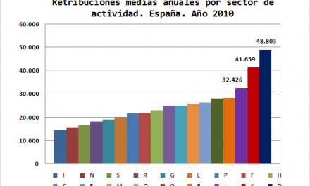 Retribuciones salariales por sector de actividad en España
