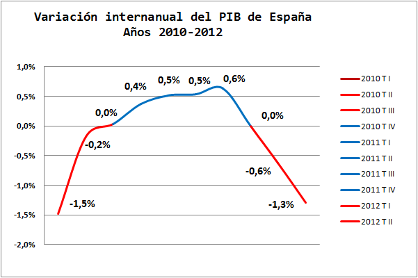 La economía española se le manifiesta a Rajoy