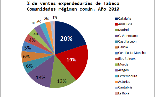 Ventas e impuestos sobre el tabaco en España