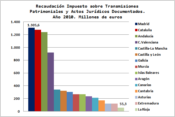 Recaudación de las Comunidades por el Impuesto de Actos Jurídicos Documentados