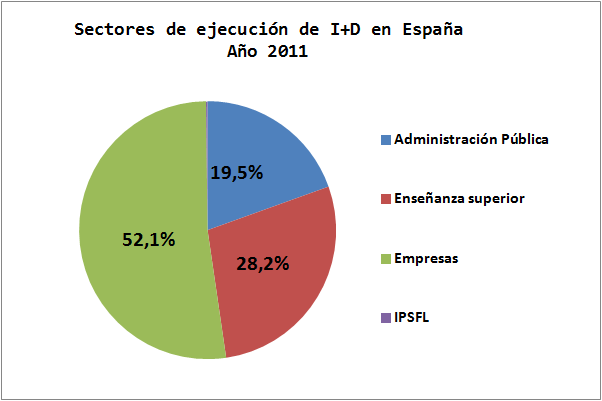 Sectores Ejecución Gasto I+D. España. 2011