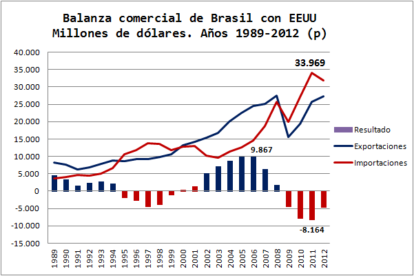 Balanza Comercial Brasil con Estados Unidos